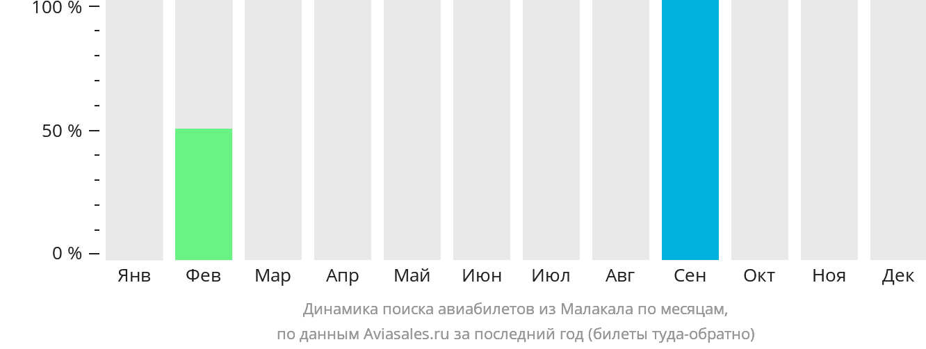 Динамика поиска авиабилетов из Малакаля по месяцам