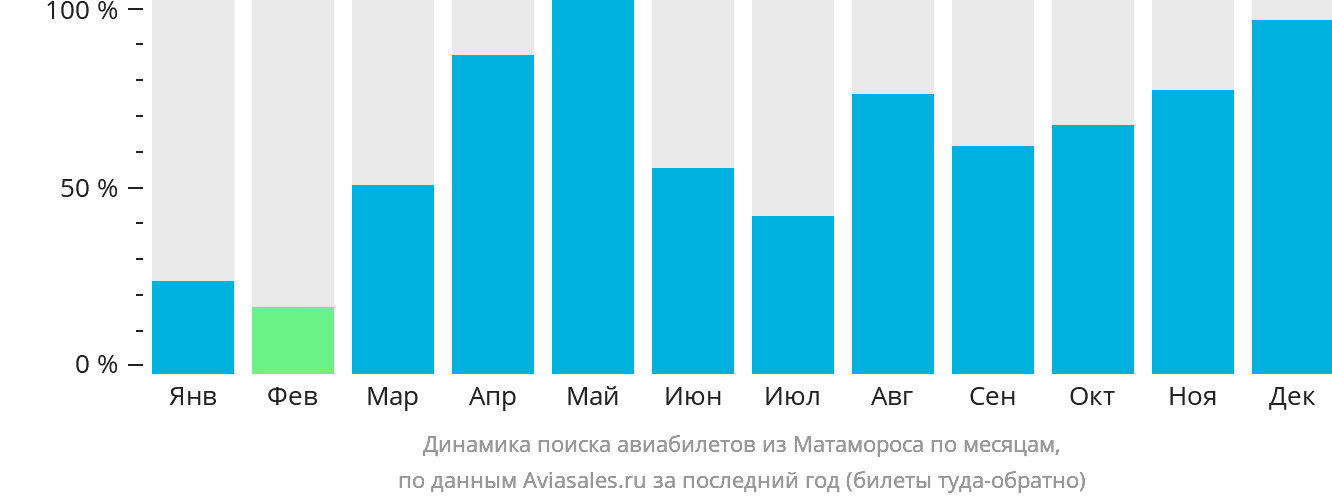 Динамика поиска авиабилетов из Матамороса по месяцам