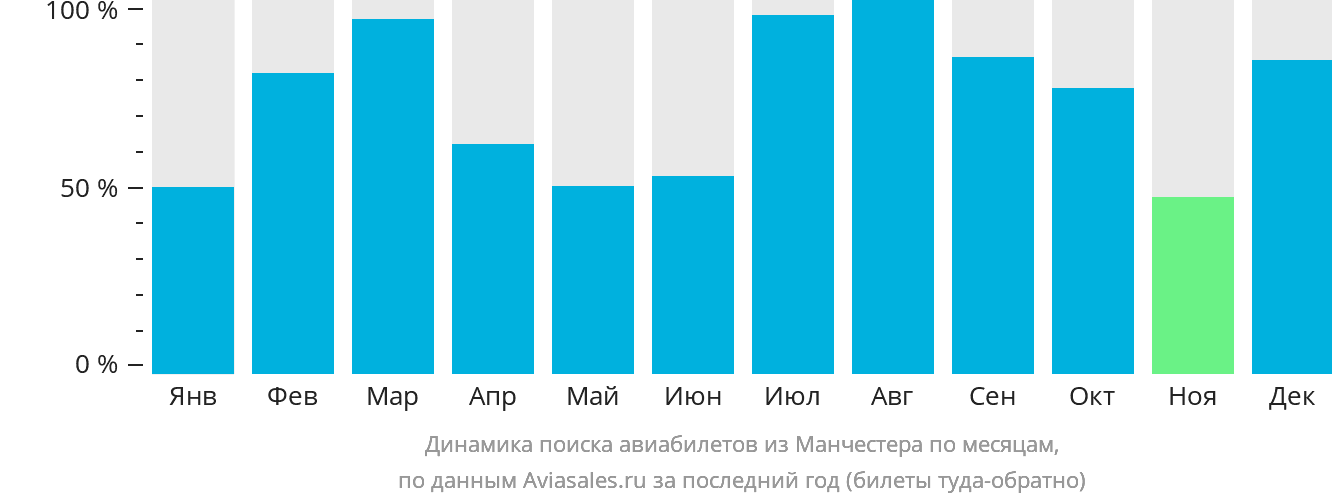 Динамика поиска авиабилетов из Манчестера по месяцам