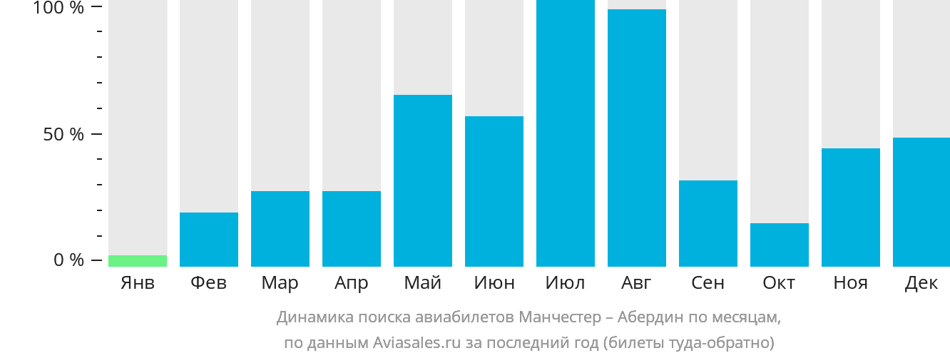 Динамика поиска авиабилетов из Манчестера в Абердин по месяцам