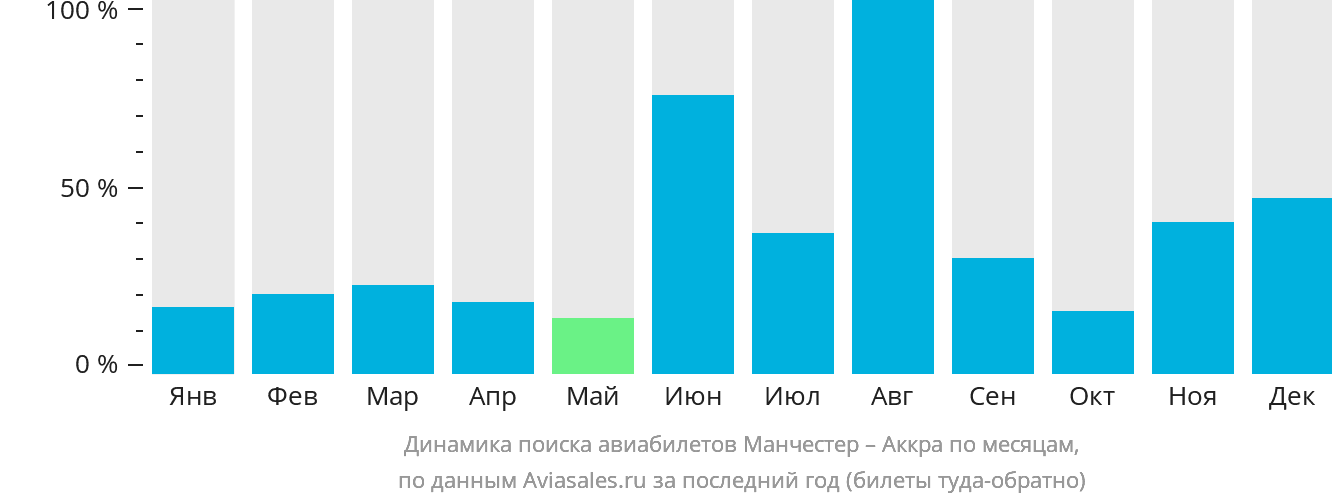 Динамика поиска авиабилетов из Манчестера в Аккру по месяцам