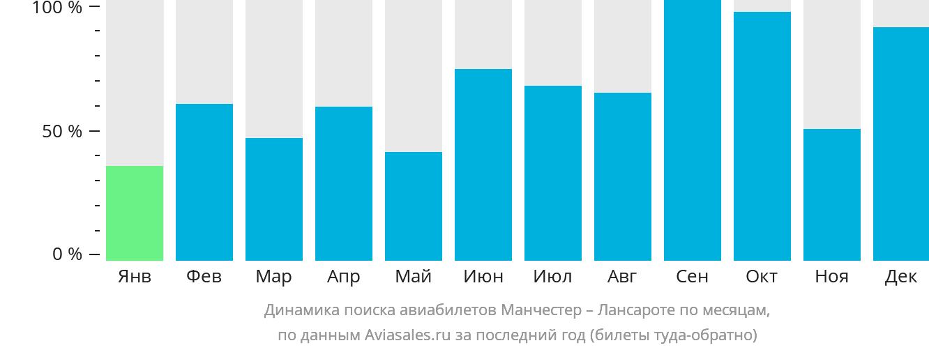 Динамика поиска авиабилетов из Манчестера в Лансароте по месяцам