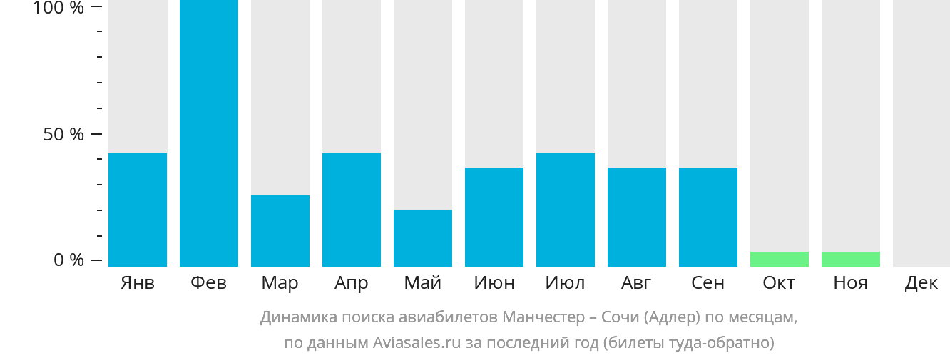 Динамика поиска авиабилетов из Манчестера в Сочи по месяцам