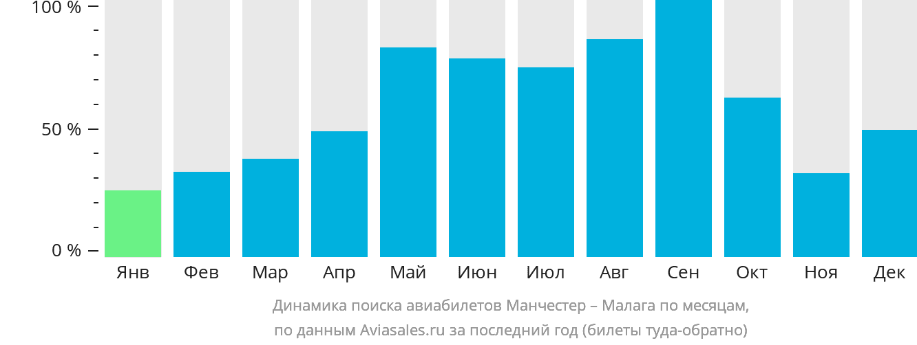 Динамика поиска авиабилетов из Манчестера в Малагу по месяцам