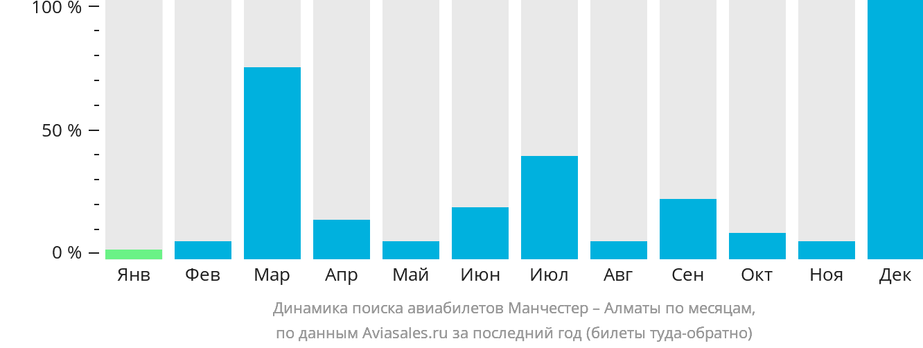 Динамика поиска авиабилетов из Манчестера в Алматы по месяцам