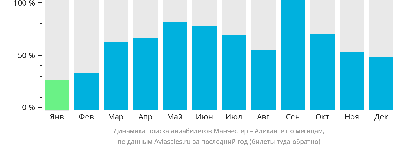 Динамика поиска авиабилетов из Манчестера в Аликанте по месяцам