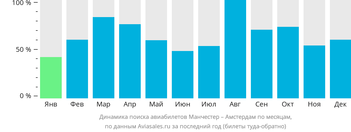 Динамика поиска авиабилетов из Манчестера в Амстердам по месяцам