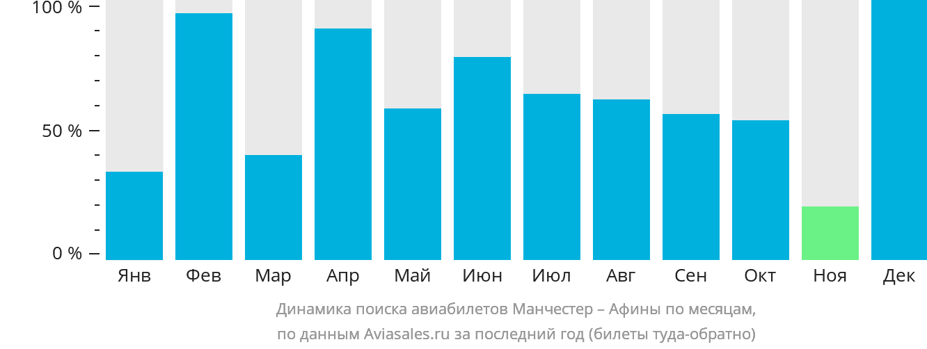 Динамика поиска авиабилетов из Манчестера в Афины по месяцам