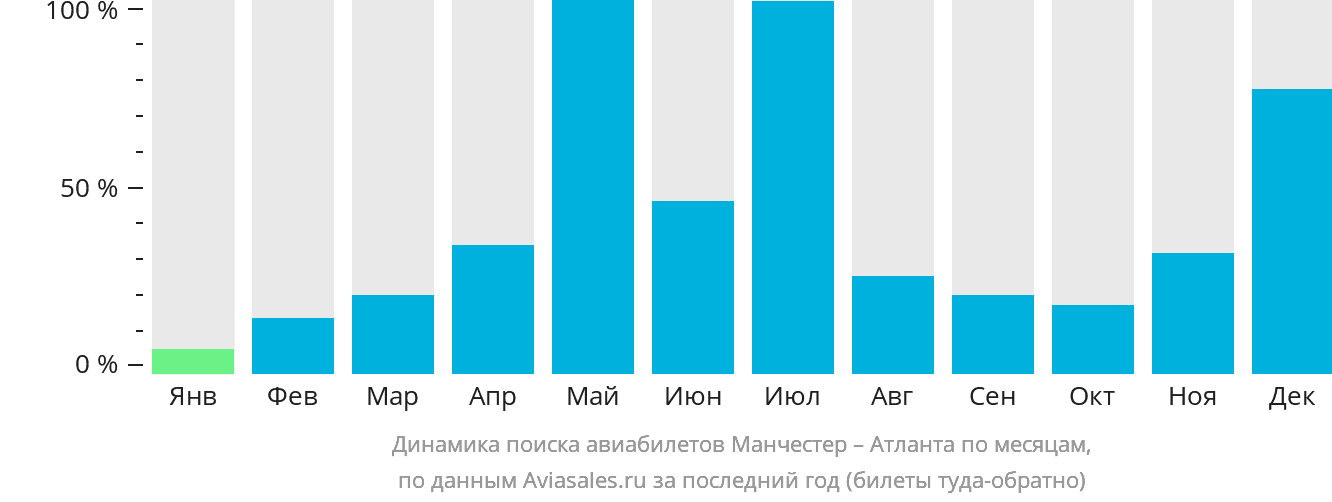 Динамика поиска авиабилетов из Манчестера в Атланту по месяцам