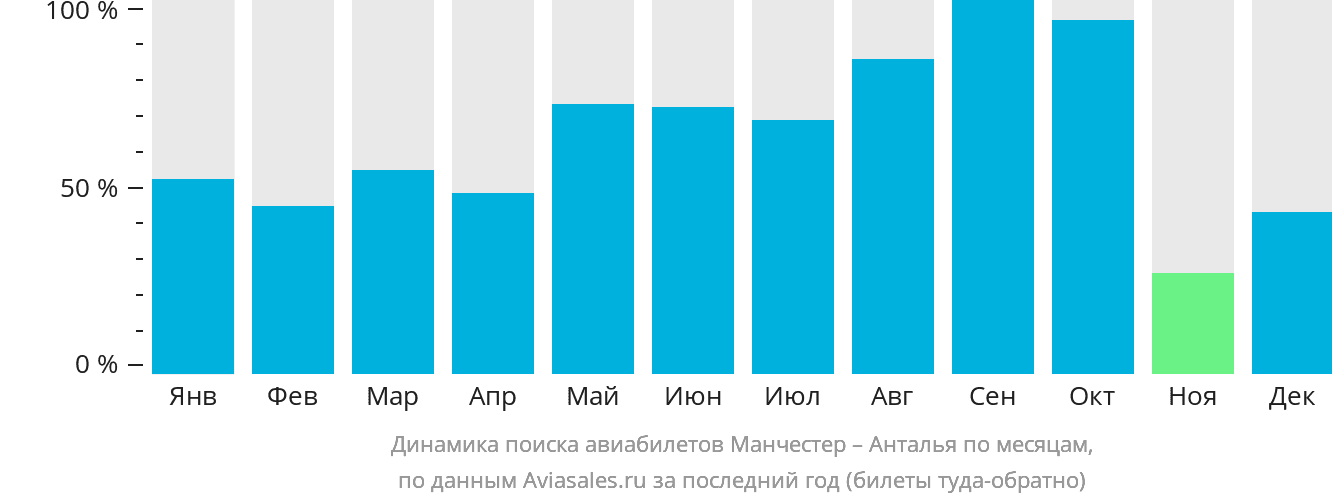 Динамика поиска авиабилетов из Манчестера в Анталью по месяцам