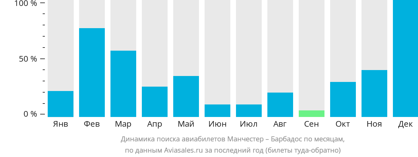 Динамика поиска авиабилетов из Манчестера на Барбадос по месяцам