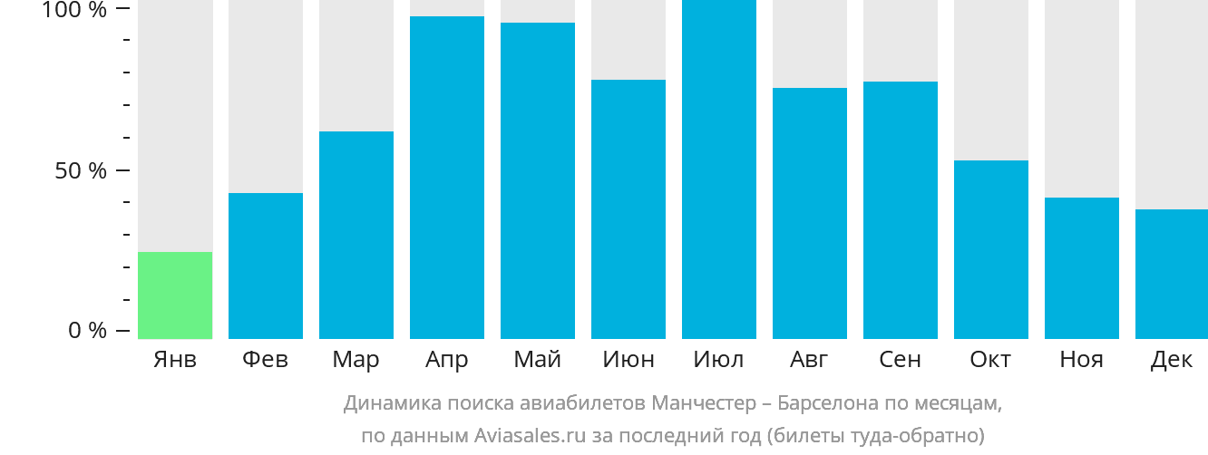 Динамика поиска авиабилетов из Манчестера в Барселону по месяцам