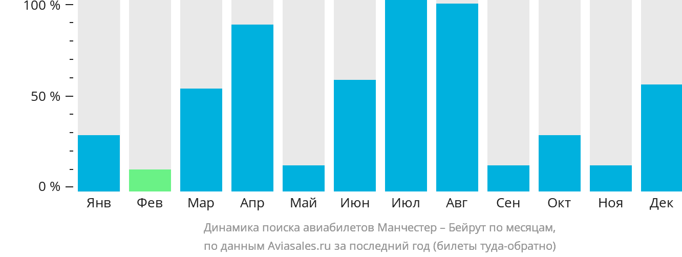 Динамика поиска авиабилетов из Манчестера в Бейрут по месяцам