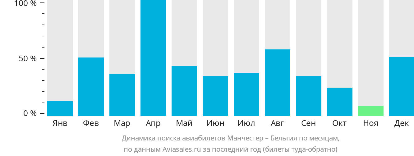 Динамика поиска авиабилетов из Манчестера в Бельгию по месяцам