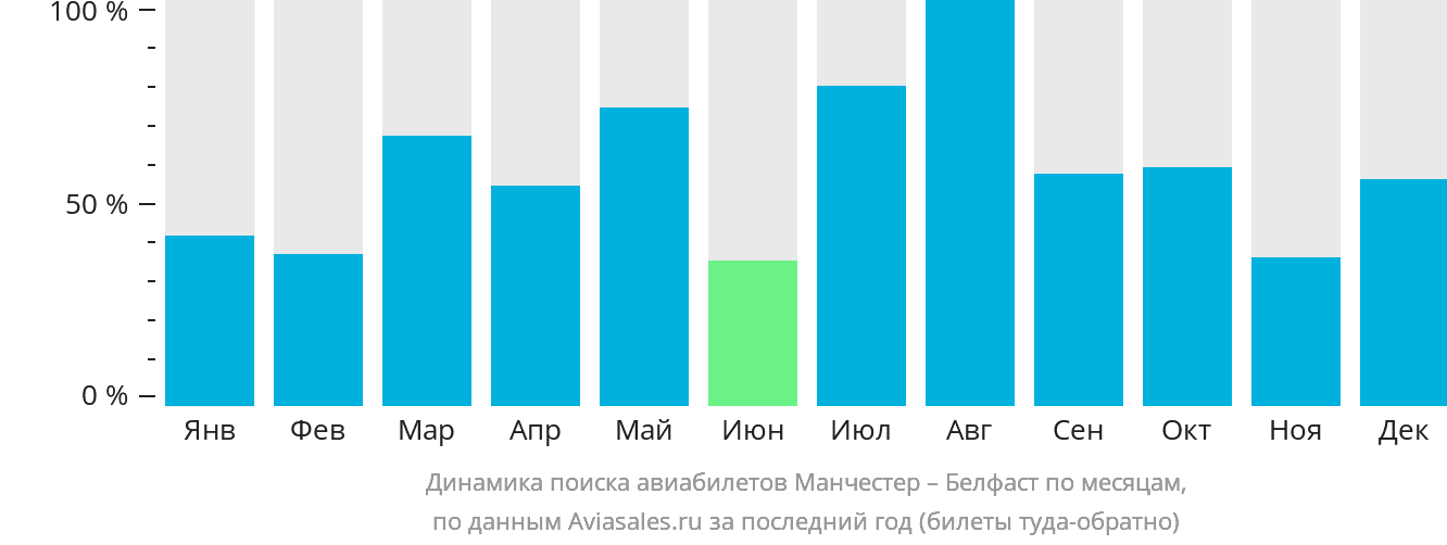 Динамика поиска авиабилетов из Манчестера в Белфаст по месяцам