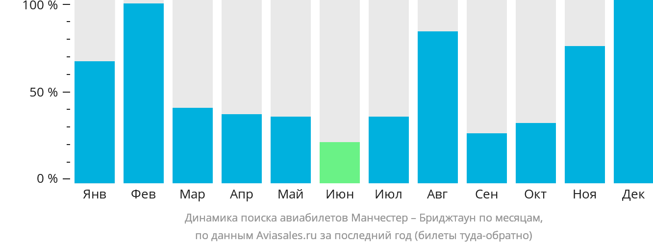 Динамика поиска авиабилетов из Манчестера в Бриджтаун по месяцам