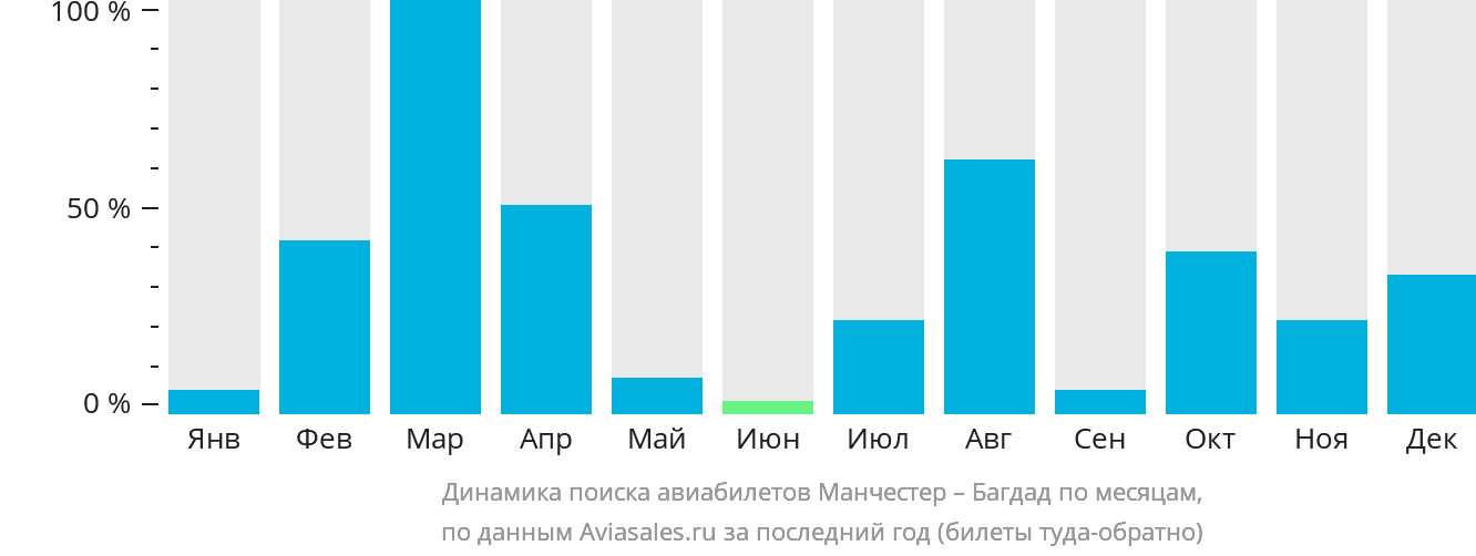 Динамика поиска авиабилетов из Манчестера в Багдад по месяцам