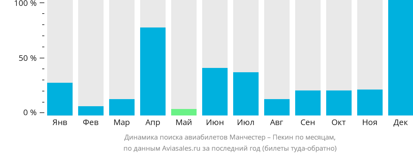 Динамика поиска авиабилетов из Манчестера в Пекин по месяцам