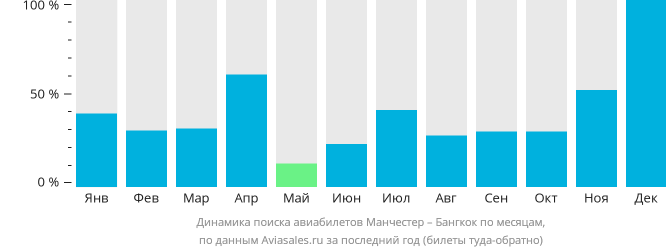 Динамика поиска авиабилетов из Манчестера в Бангкок по месяцам