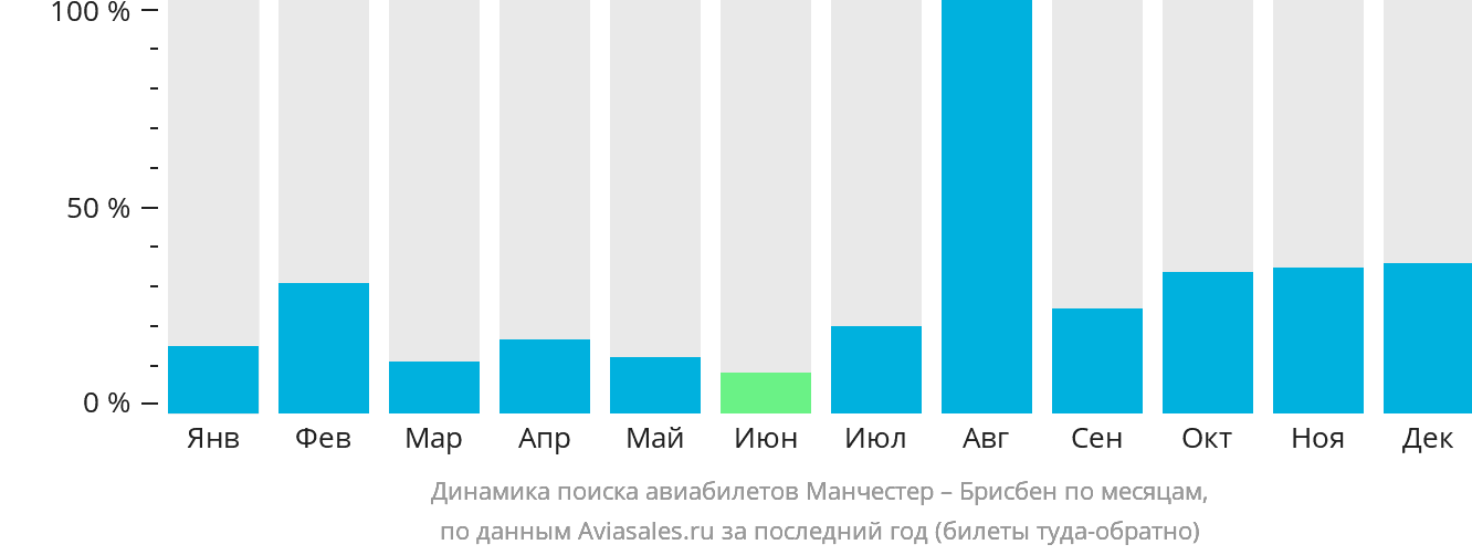 Динамика поиска авиабилетов из Манчестера в Брисбен по месяцам