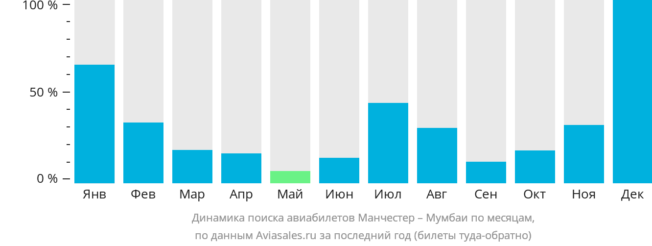 Динамика поиска авиабилетов из Манчестера в Мумбаи по месяцам