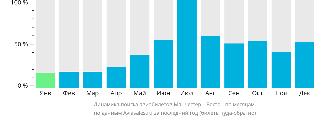 Динамика поиска авиабилетов из Манчестера в Бостон по месяцам