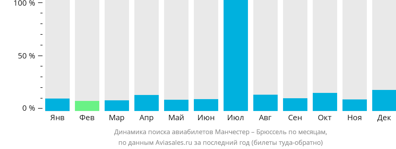 Динамика поиска авиабилетов из Манчестера в Брюссель по месяцам