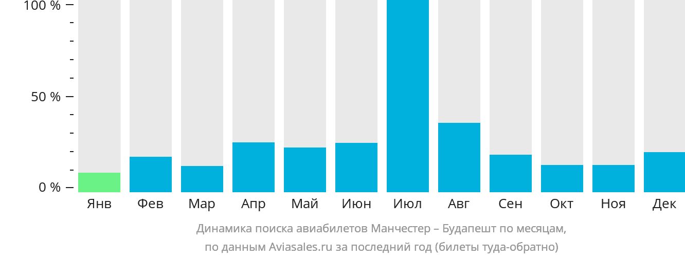 Динамика поиска авиабилетов из Манчестера в Будапешт по месяцам