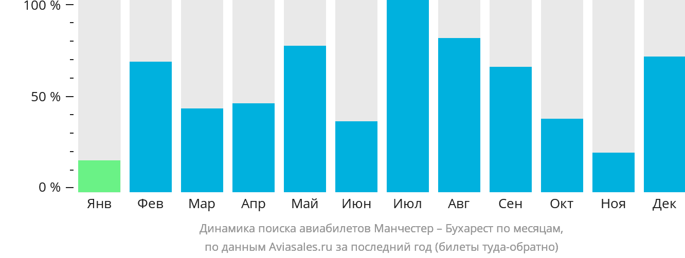 Динамика поиска авиабилетов из Манчестера в Бухарест по месяцам