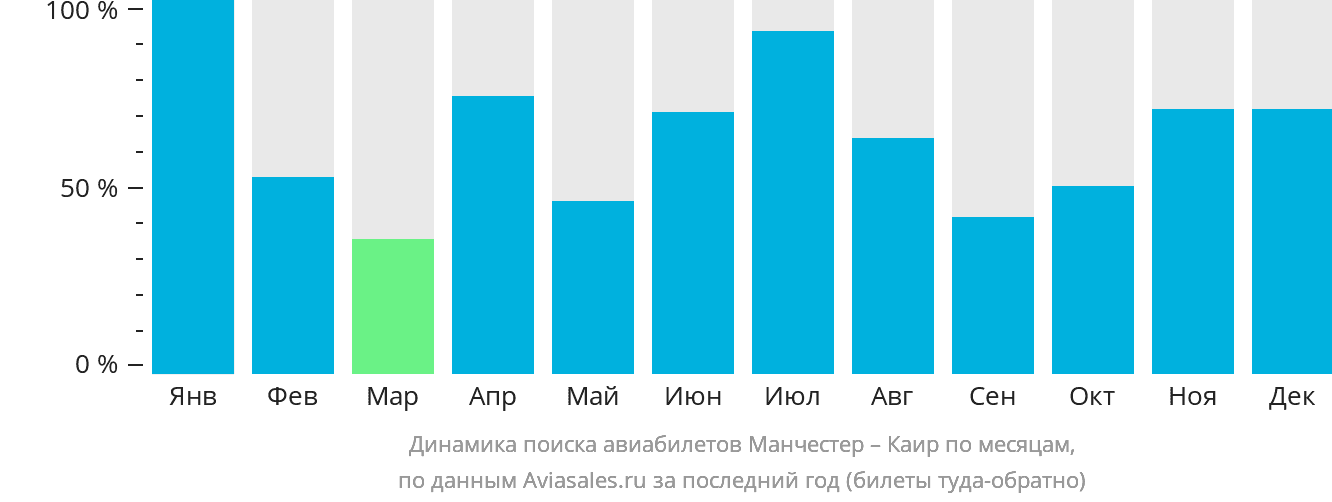 Динамика поиска авиабилетов из Манчестера в Каир по месяцам
