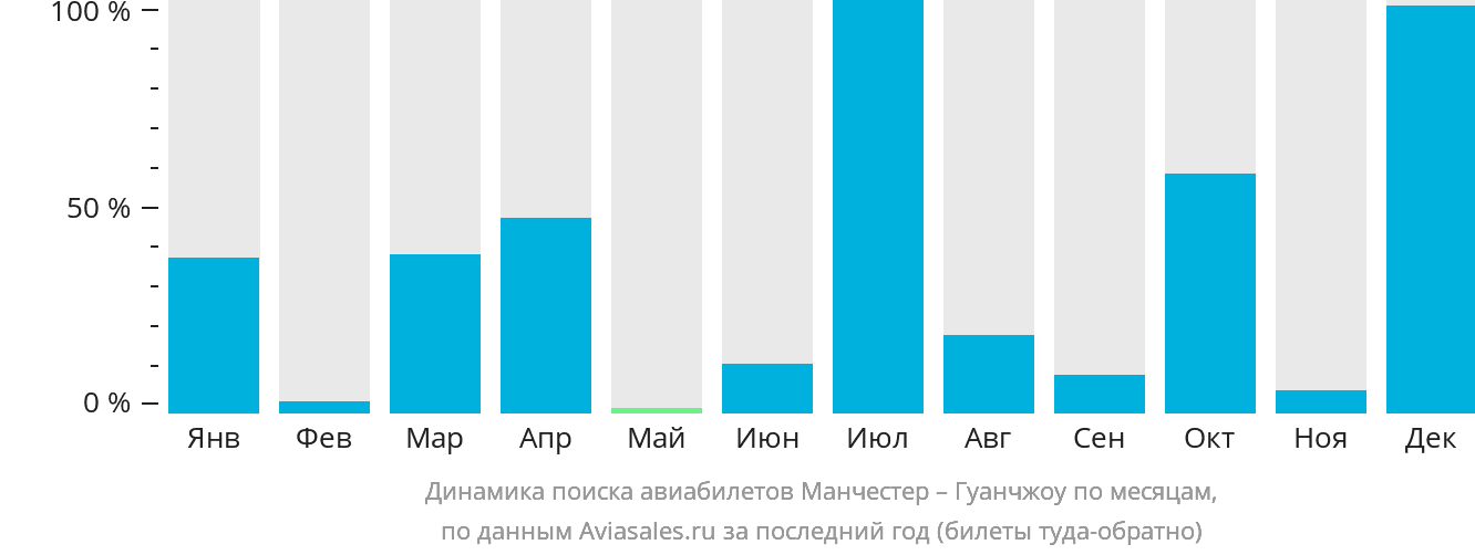 Динамика поиска авиабилетов из Манчестера в Гуанчжоу по месяцам