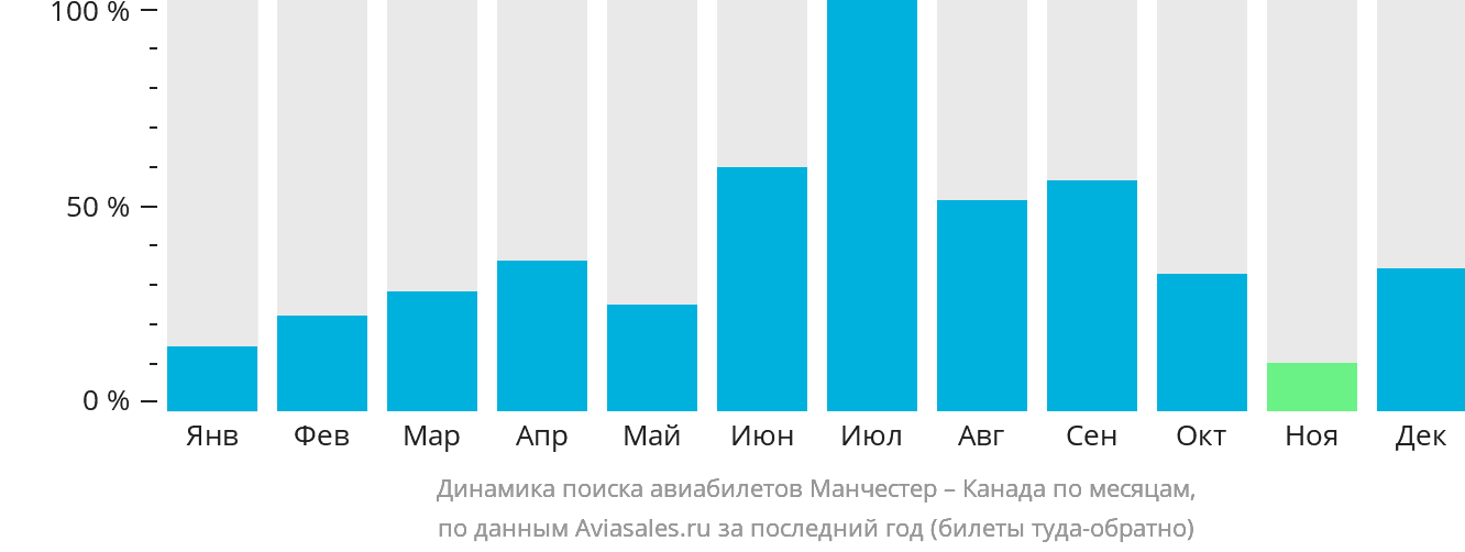 Динамика поиска авиабилетов из Манчестера в Канаду по месяцам