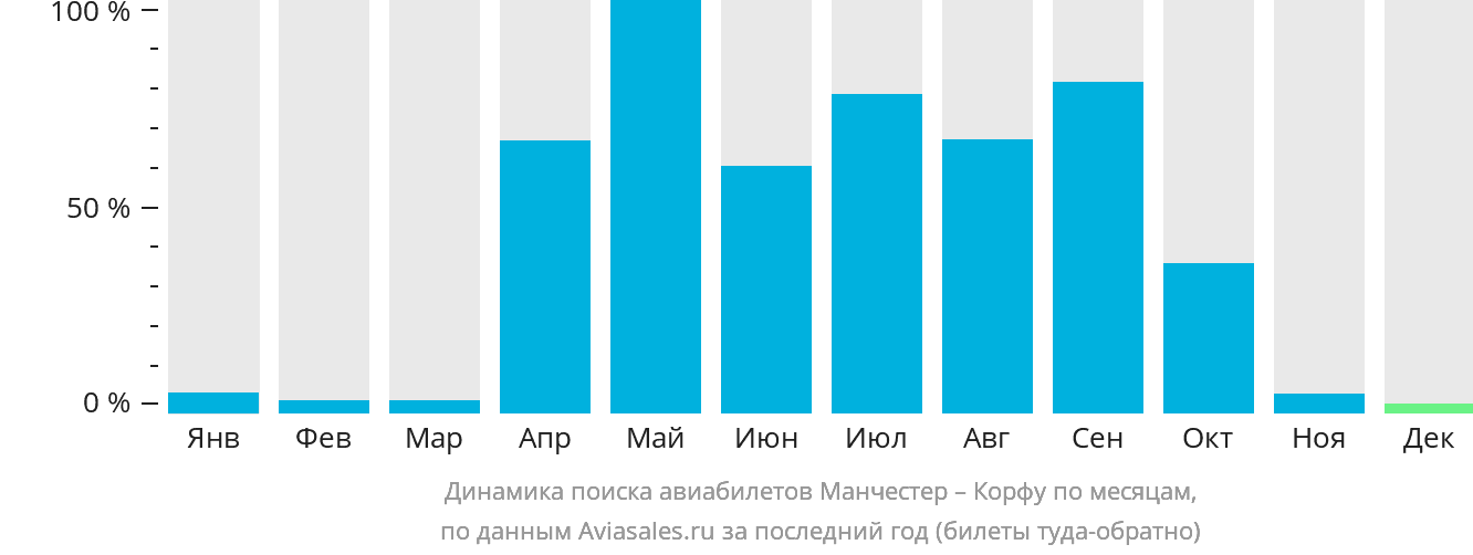 Динамика поиска авиабилетов из Манчестера на Корфу по месяцам