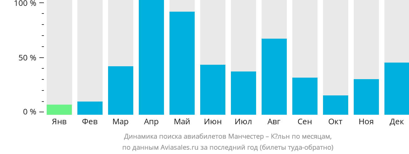Динамика поиска авиабилетов из Манчестера в Кёльн по месяцам
