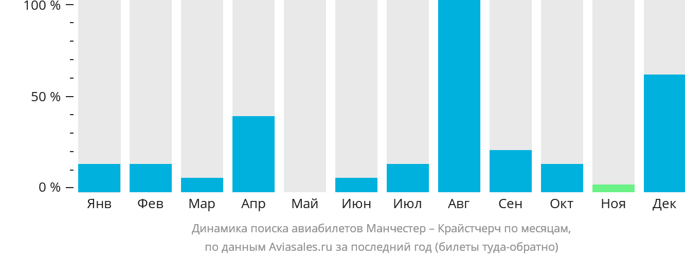 Динамика поиска авиабилетов из Манчестера в Крайстчерч по месяцам