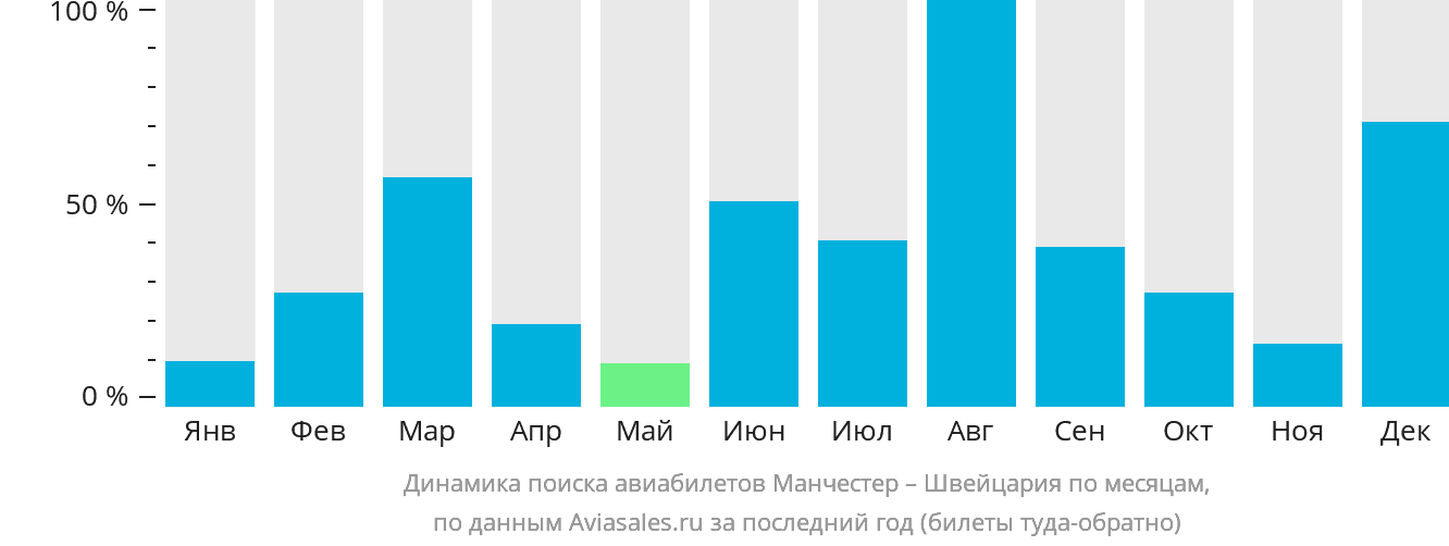 Динамика поиска авиабилетов из Манчестера в Швейцарию по месяцам