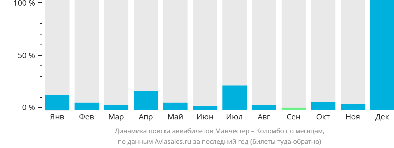 Динамика поиска авиабилетов из Манчестера в Коломбо по месяцам