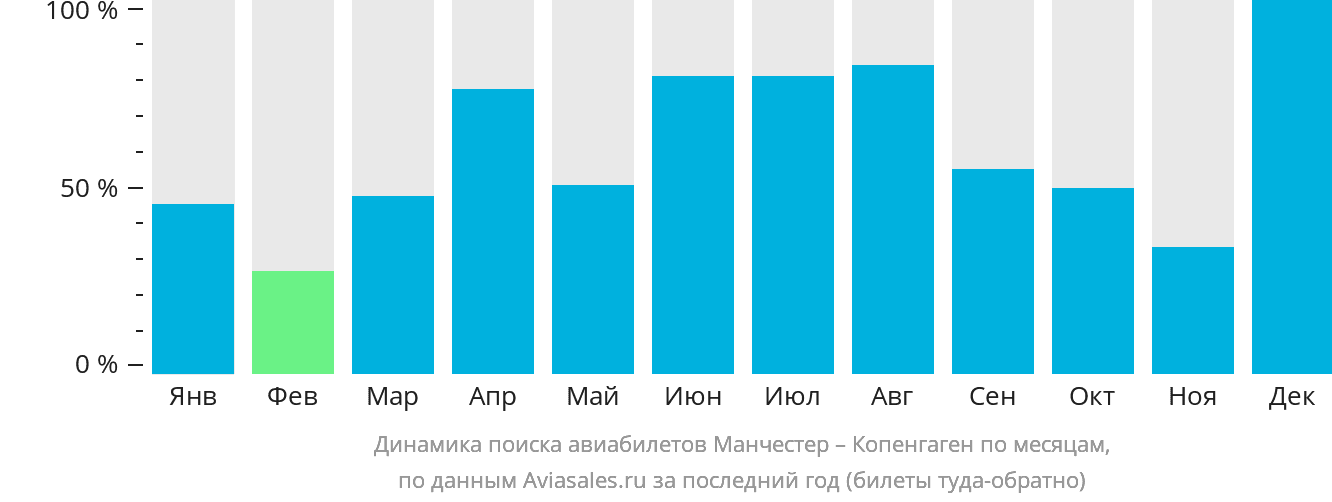 Динамика поиска авиабилетов из Манчестера в Копенгаген по месяцам