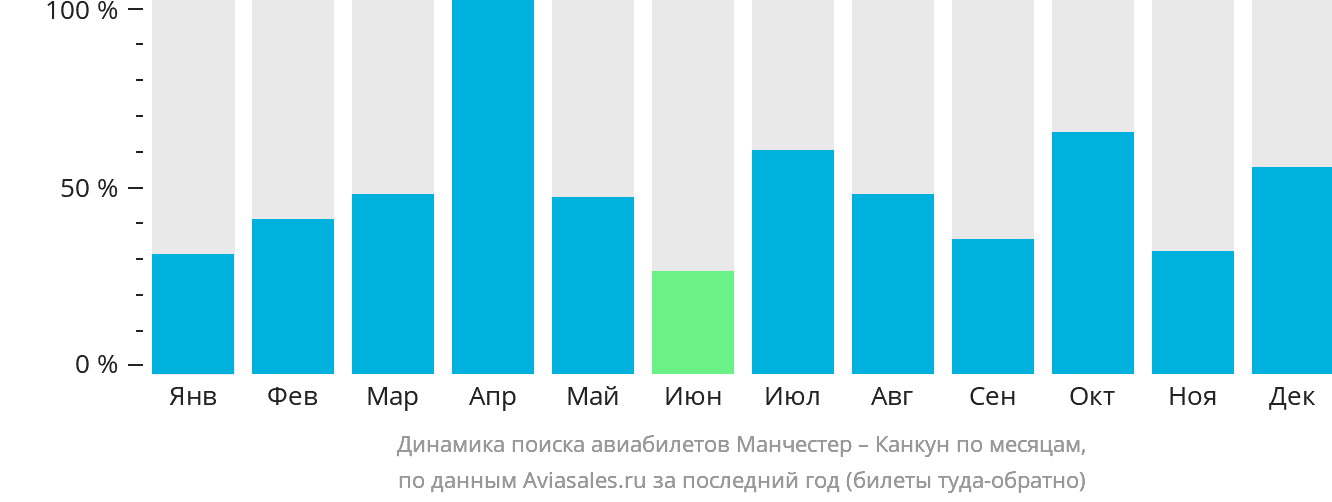 Динамика поиска авиабилетов из Манчестера в Канкун по месяцам