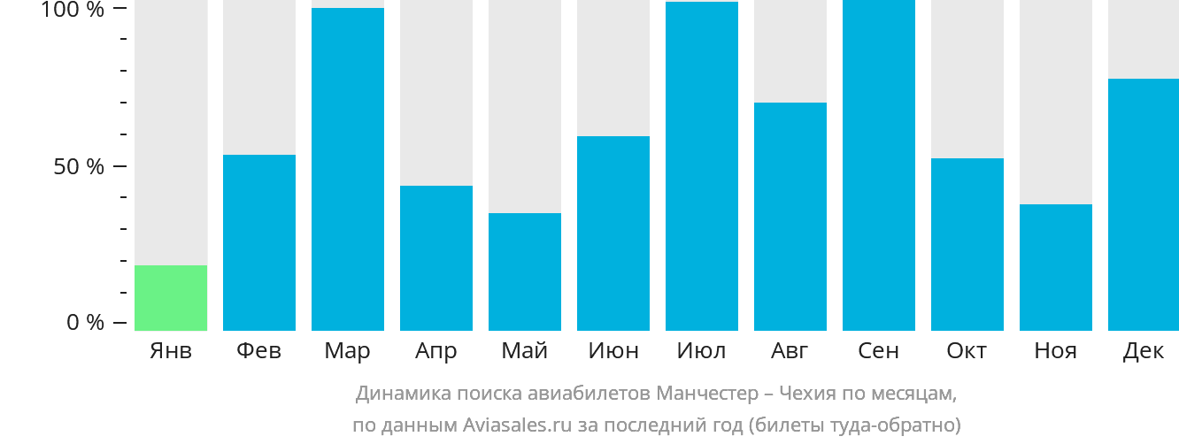 Динамика поиска авиабилетов из Манчестера в Чехию по месяцам