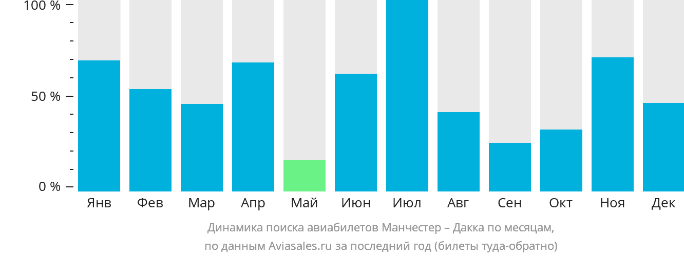 Динамика поиска авиабилетов из Манчестера в Дакку по месяцам