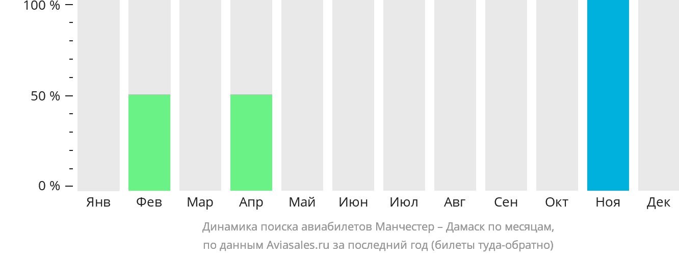 Динамика поиска авиабилетов из Манчестера в Дамаск по месяцам