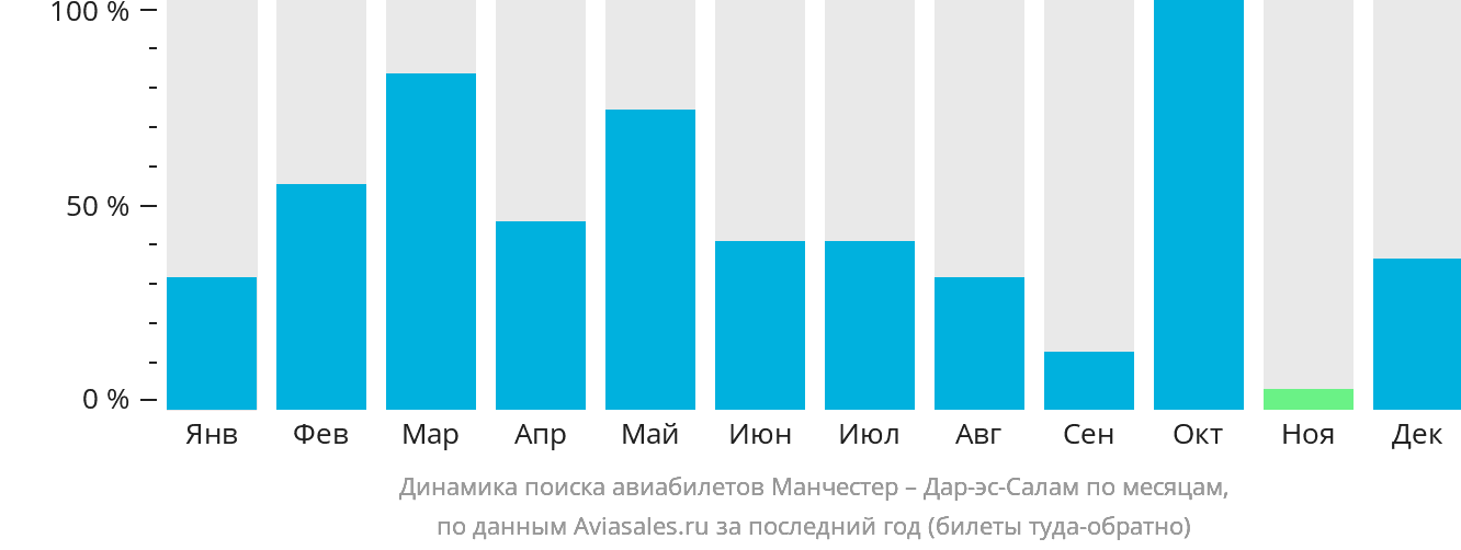 Динамика поиска авиабилетов из Манчестера в Дар-эс-Салам по месяцам