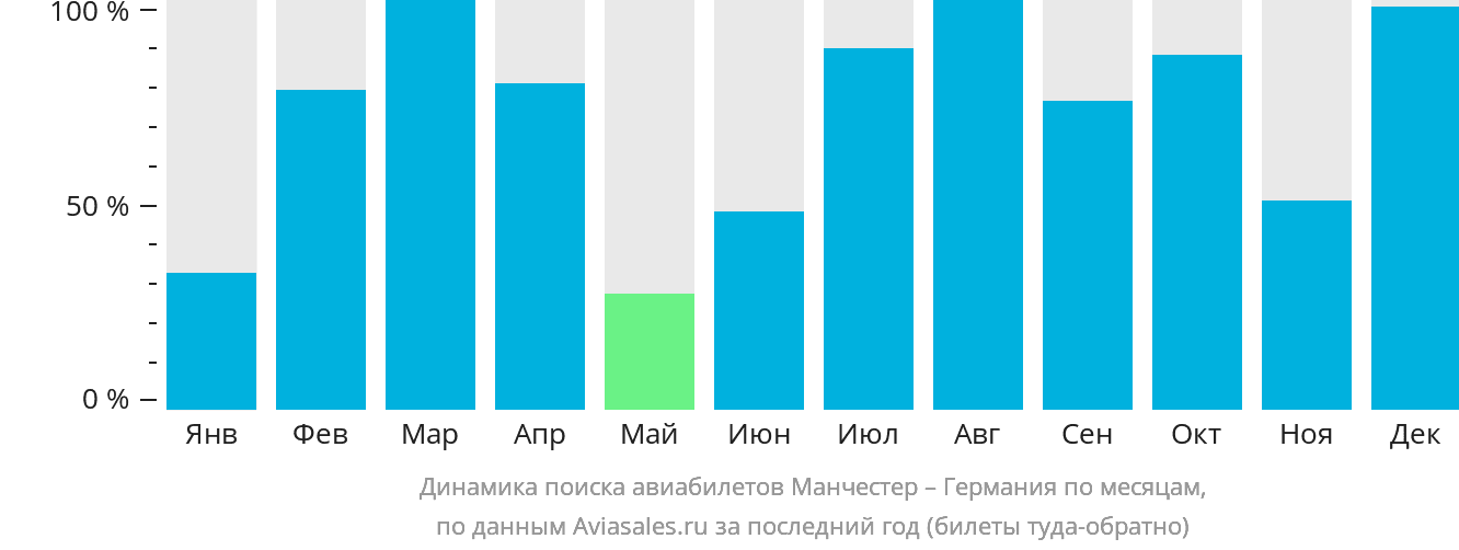 Динамика поиска авиабилетов из Манчестера в Германию по месяцам