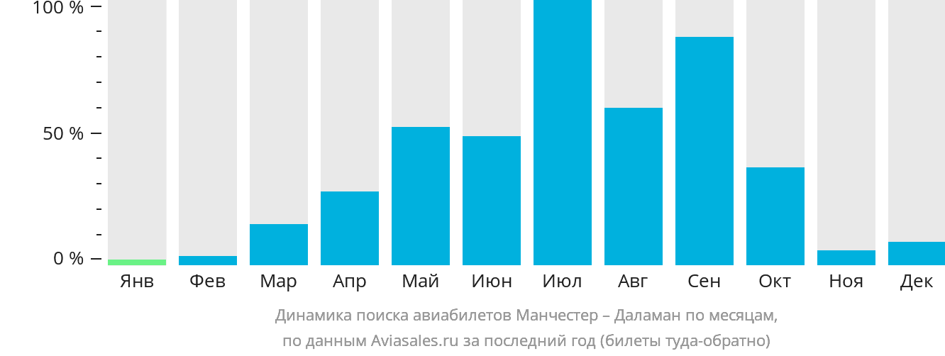 Динамика поиска авиабилетов из Манчестера в Даламан по месяцам