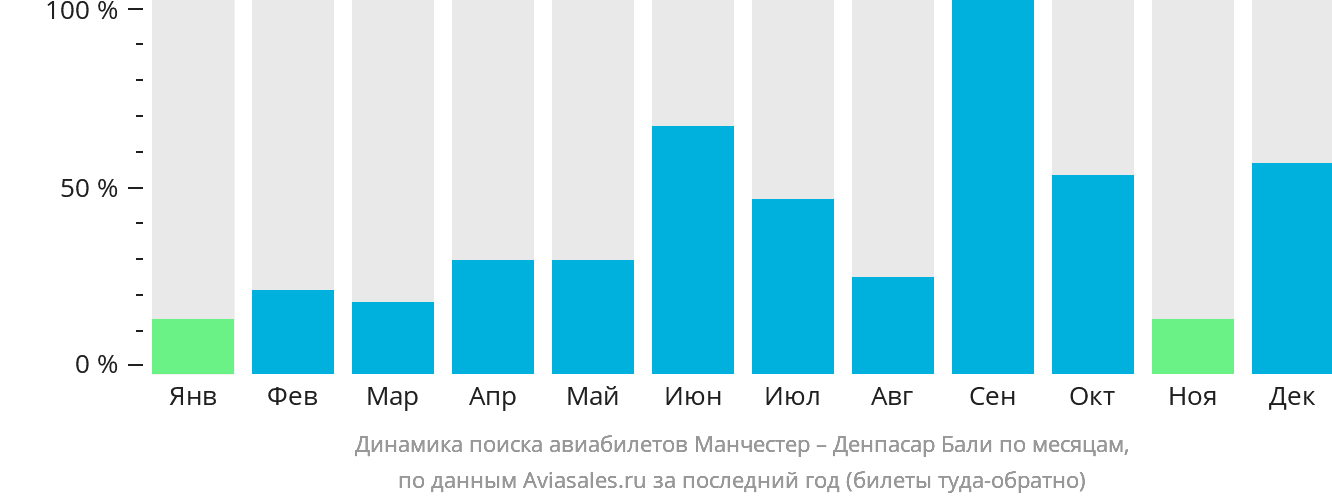 Динамика поиска авиабилетов из Манчестера в Денпасар (Бали) по месяцам