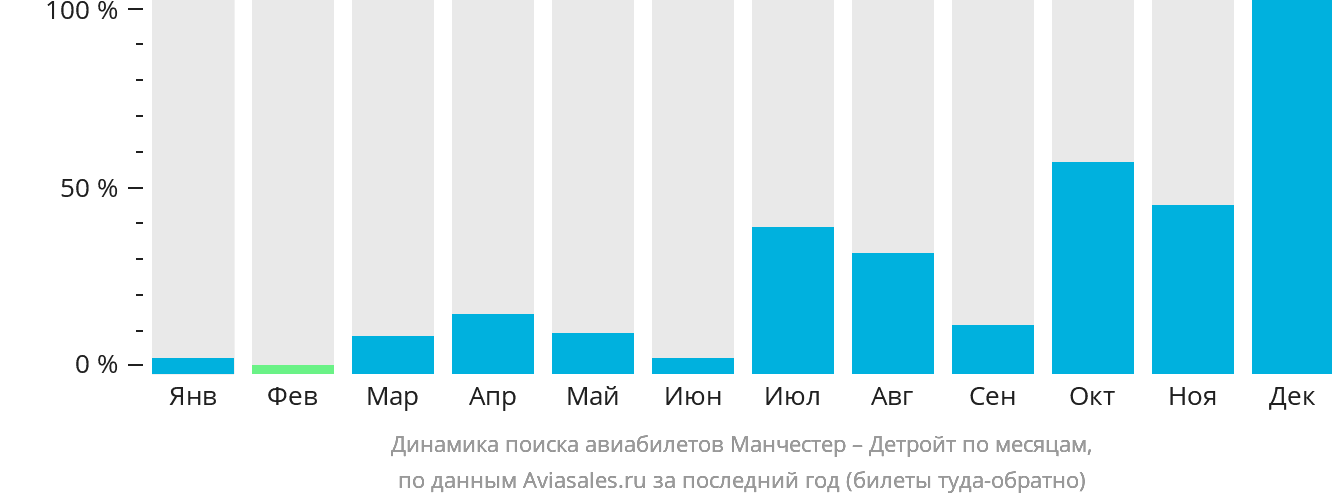Динамика поиска авиабилетов из Манчестера в Детройт по месяцам