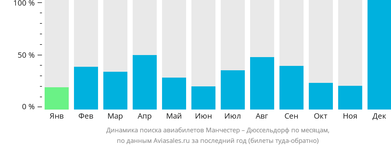Динамика поиска авиабилетов из Манчестера в Дюссельдорф по месяцам