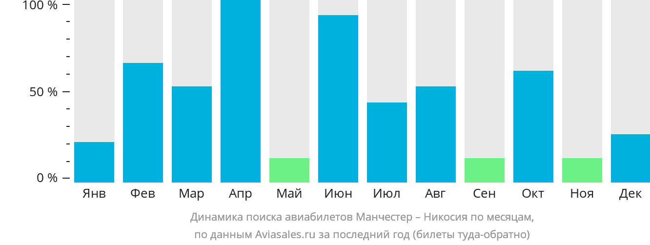 Динамика поиска авиабилетов из Манчестера в Эрджан по месяцам