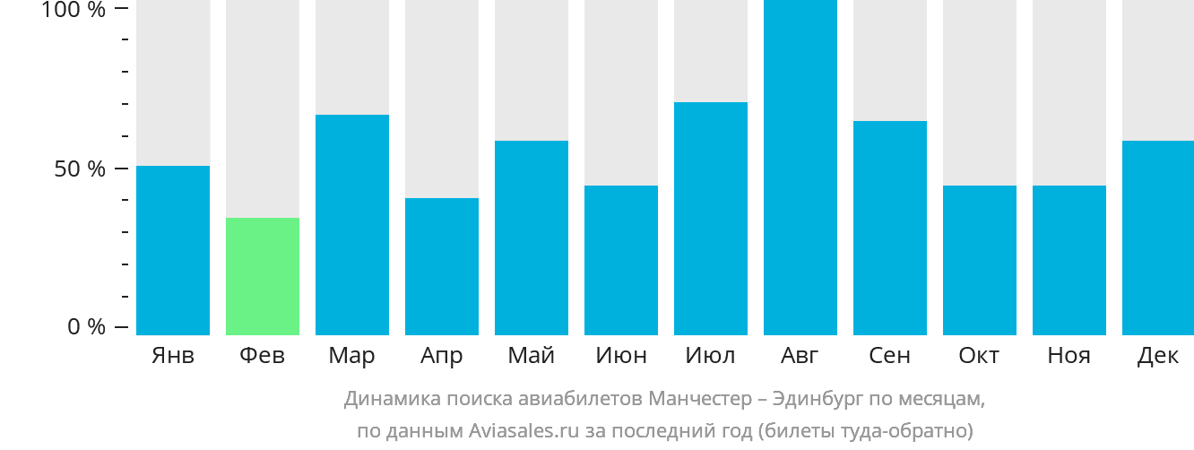 Динамика поиска авиабилетов из Манчестера в Эдинбург по месяцам